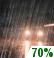 Mostly Cloudy, Scattered Showers