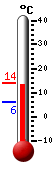 Currently: 12.8, Max: 13.1, Min: 6.2