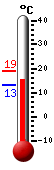 Currently: 16.1, Max: 19.1, Min: 13.2