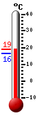 Currently: 18.1, Max: 18.1, Min: 16.3