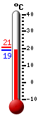 Currently: 19.6, Max: 20.6, Min: 19.5