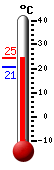 Currently: 21.3, Max: 22.5, Min: 21.3