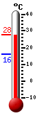 Currently: 26.6, Max: 26.6, Min: 16.1